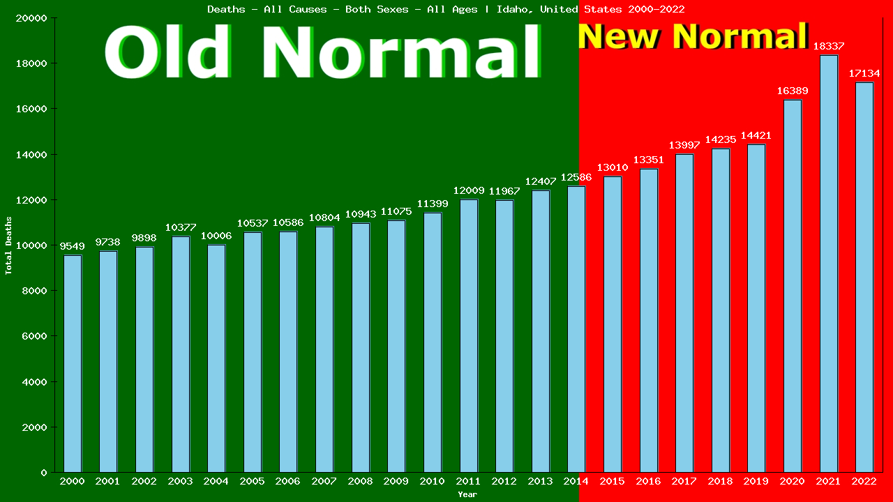 Graph showing Deaths - All Causes - Both Sexes - Of All Ages | Idaho, United-states